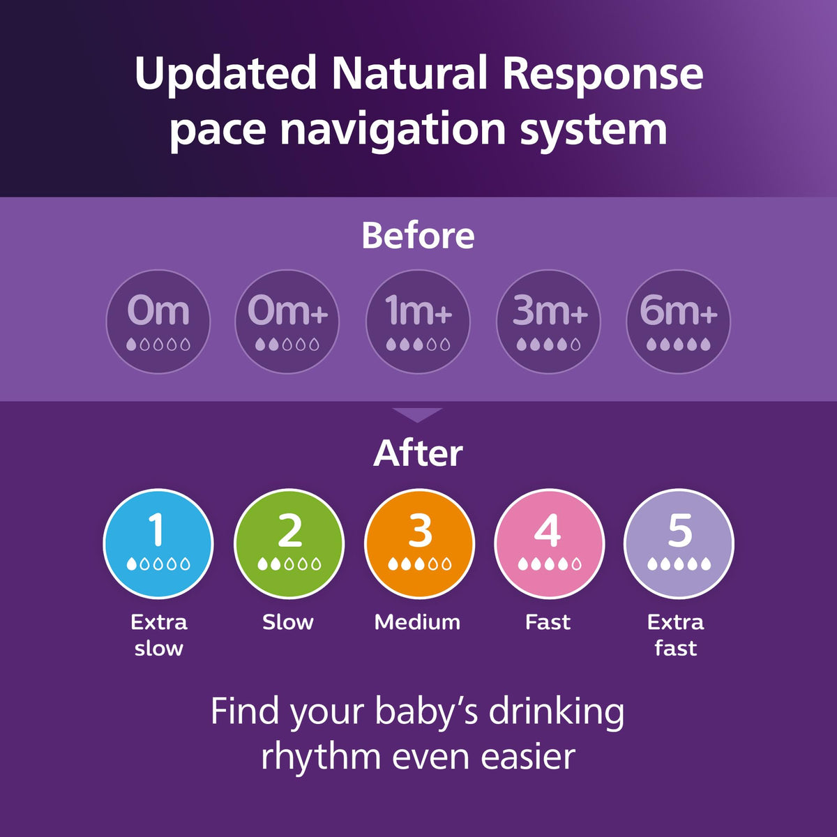 Philips Avent Natural Baby Bottle with Natural Response Nipple (Slow Flow, Flow 2), 4oz, 3-pack, SCY900/03 ๐ All In One Marketplace Canada