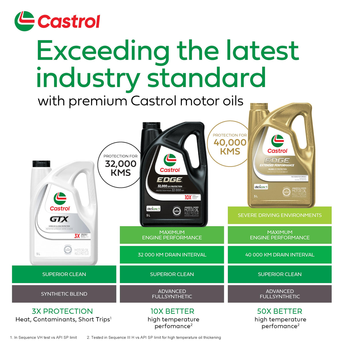 Castrol Edge Extended Performance 5W-20 Advanced Full Synthetic Motor Oil, 5 Litres | Made in Canada 🍁 All In One Marketplace Canada