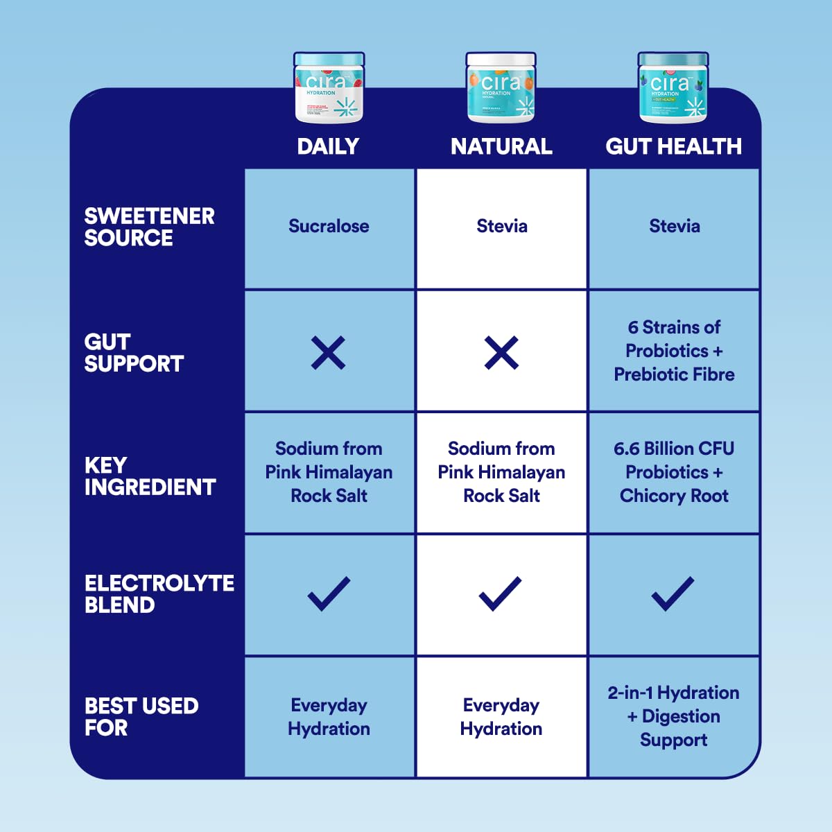 Cira Hydration Electrolytes Powder - Daily Electrolyte Powder, Sugar Free w/Himalayan Salt, Magnesium, & Potassium, Hydration Powder for Dehydration Relief & Recovery - Watermelon Sugar, 45 Servings 🍁 All In One Marketplace Canada