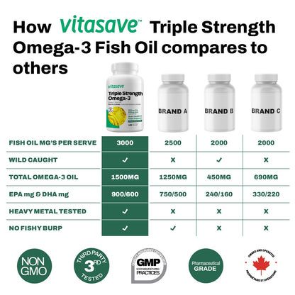 Vitasave Triple Strength Fish Oil Omega 3 Supplements – High-Potency 3000mg with 900mg EPA + 600mg DHA - Burpless Fish Oil Capsules for Heart, Brain & Joint Health - Non-GMO and Gluten-Free (120 Softgels - 40 Days Servings) 🍁 All In One Marketplace Canada