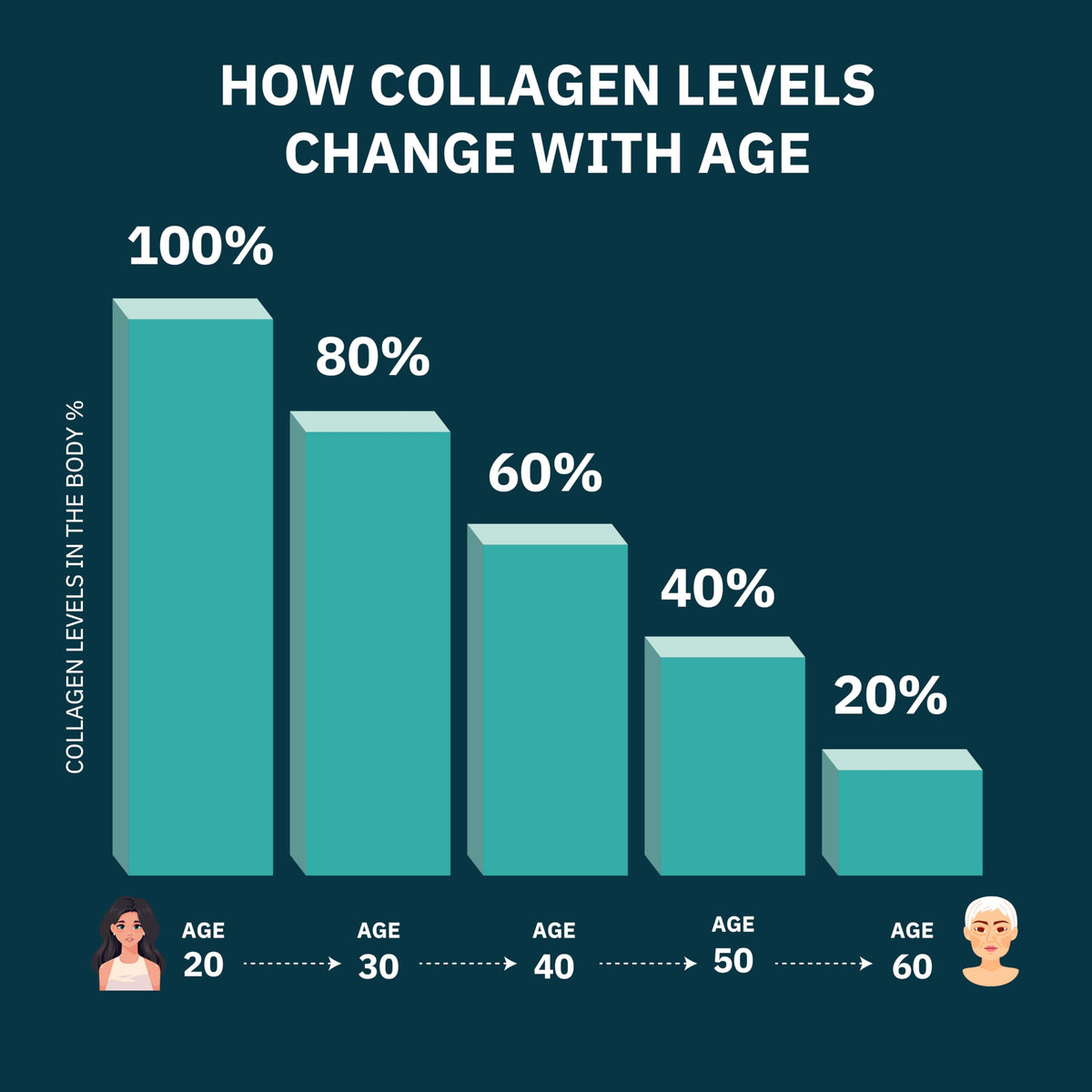 Premium Multi Collagen Peptides Capsules 3000mg - Types I, II, III, V, X To Support Skin, Hair, Nails & Bones - Helps Maintain Strong Joints, Ligaments, Muscles, & Digestive Health* - Hydrolyzed Collagen Supplement 180 Capsules