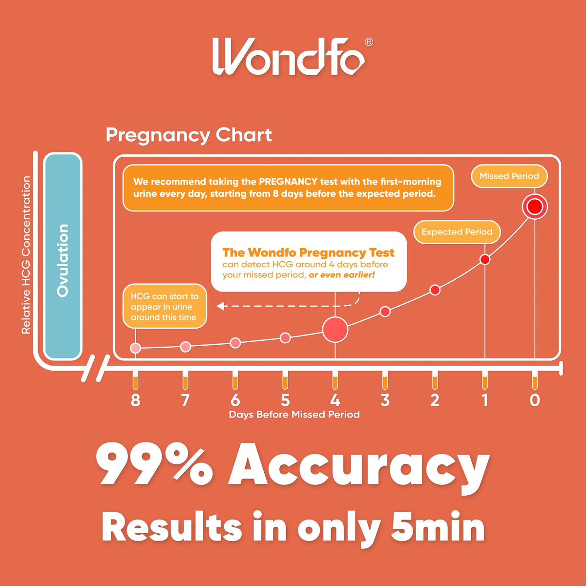 Wondfo 50 Ovulation and 20 Pregnancy Test Strips Kit - Highly Sensitive and Fast at Home Self-Checking Fertility Predictor Kit, Pack of 70 🍁 All In One Marketplace Canada