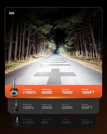 SEALIGHT 2026 Upgraded 9005 LED Headlight Bulbs, 1:1 Design 60,000LM 1000% Brighter HB3 9005 LED Light Bulb, 6500K Cool White, Plug and Play Halogen Replacement, Non-polarity, Pack of 2 🍁 All In One Marketplace Canada
