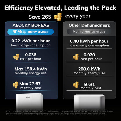 AEOCKY 50 Pint/Day Compressor Dehumidifier, 3500Sq.Ft for Basement, Home, Bedroom, Bathroom, with Drain Hose, 0.8 Gallon Water Tank Capacity, Intelligent Humidistat, Quiet 🍁 All In One Marketplace Canada