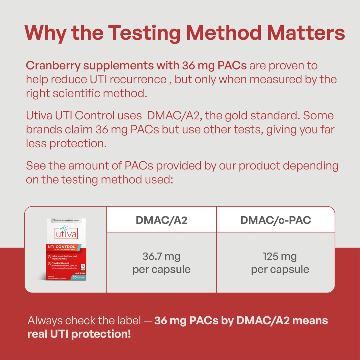 Utiva UTI Control Cranberry PACs - #1 Doctor- Recommended for UTI prevention - 36mg PACs for Urinary Tract Infection Avoidance - Supplement for Urinary Tract Health for Women and Men – Cranberry Extract Pills for urinary & bladder health, 30 Vegi Capsules