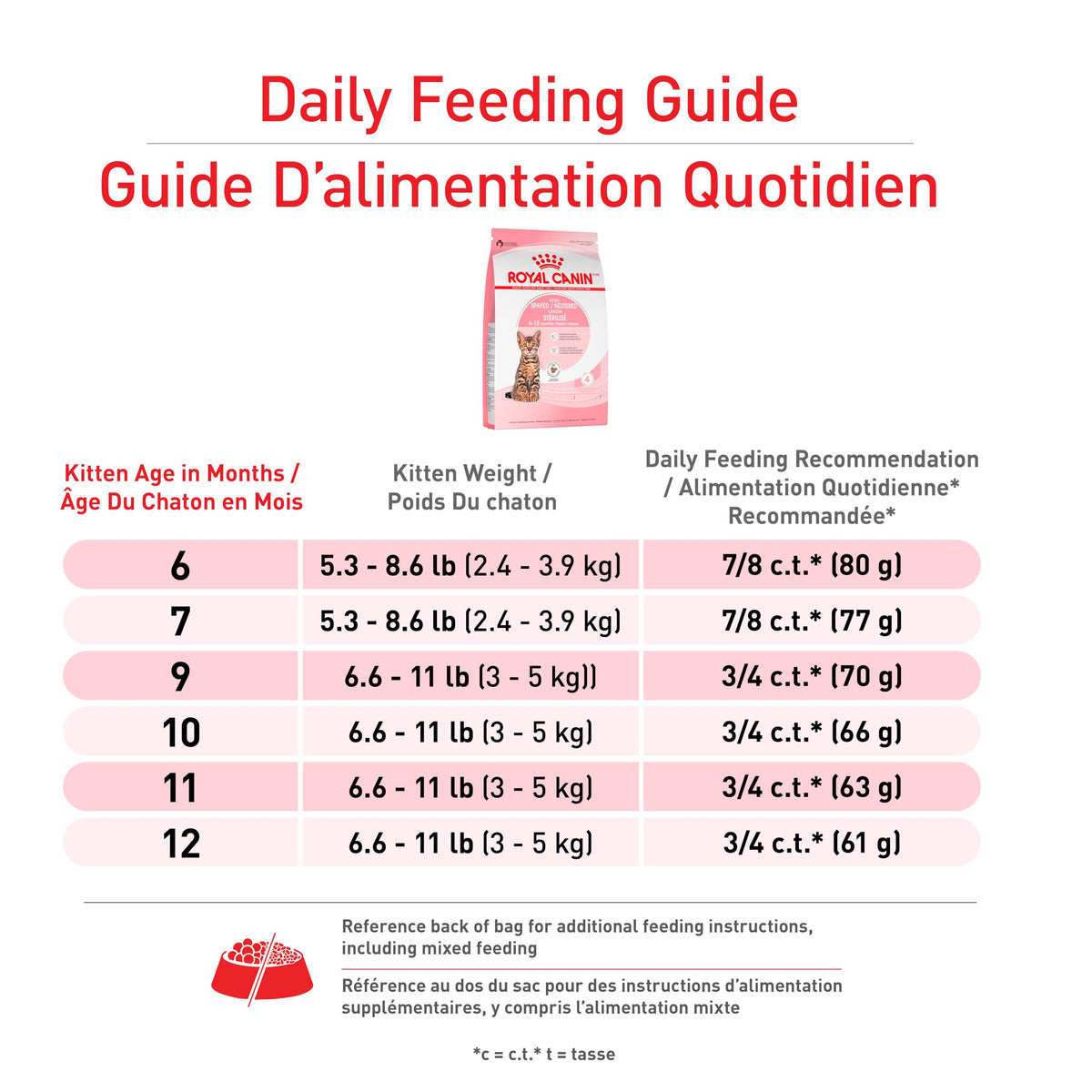 Royal Canin Feline Health Nutrition Kitten Spayed/Neutered Dry Cat Food, 2.5 lb Bag 🍁 All In One Marketplace Canada